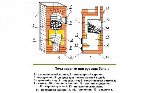 Банная печь из кирпича своими руками