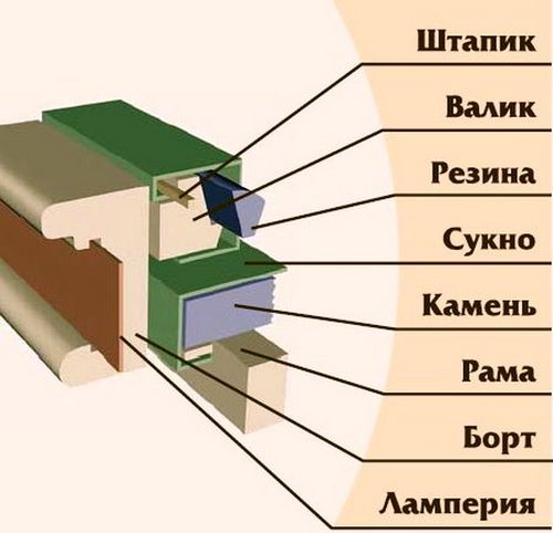 Бильярдные столы своими руками