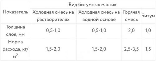 Битум мягкий для кровли (битум, крыша, гидроизоляция) Битум мягкий для кровли