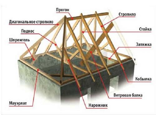 Четырехскатная крыша + фото