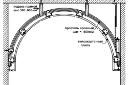 Декорирование стен гипсокартоном: виды конструкций, элементы оформления