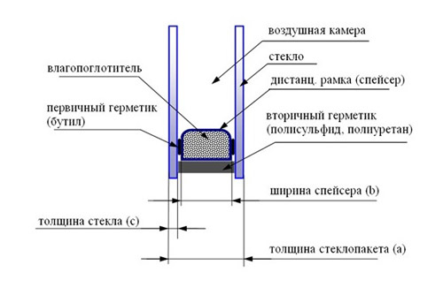 Двухкамерный энергосберегающий стеклопакет - оптимальное решение выбора (окно, двухкамерный) Двухкамерный энергосберегающий стеклопакет - оптимальное решение выбора