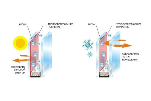 Двухкамерный энергосберегающий стеклопакет - оптимальное решение выбора