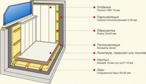 Фото внутренней отделки балкона