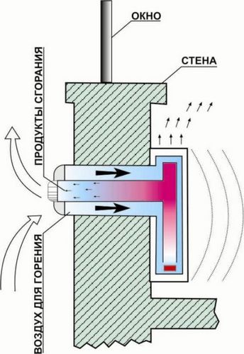 Газовые конвекторы. Стоит ли использовать для отопления дома или дачи газовый конвектор?