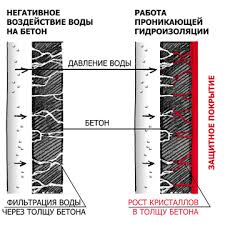 Гидроизоляция фундамента – как сделать ее качественно?