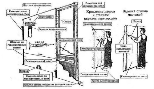 Гипсокартонные стены своими руками: пошаговая инструкция