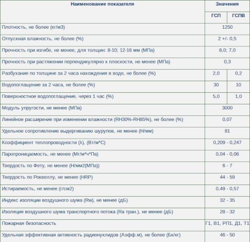 гсп плита характеристики