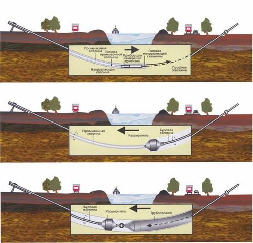 Горизонтальное бурение своими руками