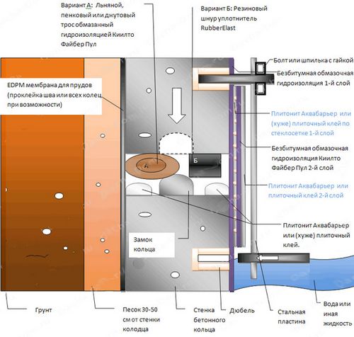 Как делается гидроизоляция бетонного колодца жидким стеклом?