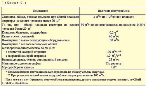 Как должна работать вентиляция в доме и квартире