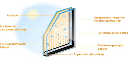 Как отличить энергосберегающий стеклопакет от обычного? и зачем их выбирать
