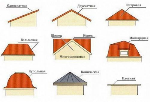 Как перекрыть крышу гаража