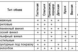 Как подобрать обои: полезные советы, которые помогут определиться с выбором