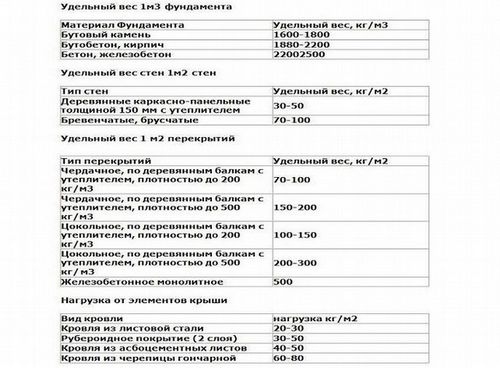 Как рассчитать нагрузку на фундамент (фундамент, конструкция) Как рассчитать нагрузку на фундамент