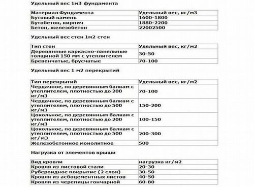 Как рассчитать нагрузку на фундамент