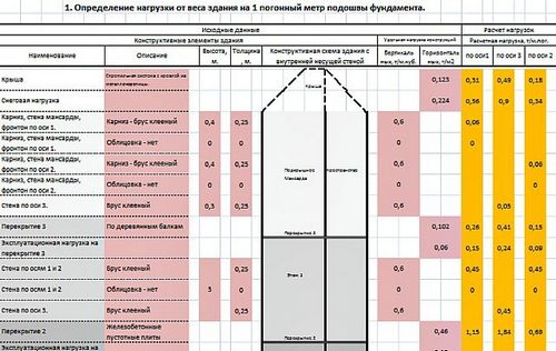 Как рассчитать нагрузку на фундамент