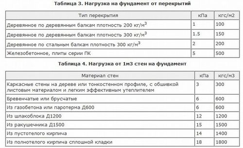 Как рассчитать нагрузку на фундамент