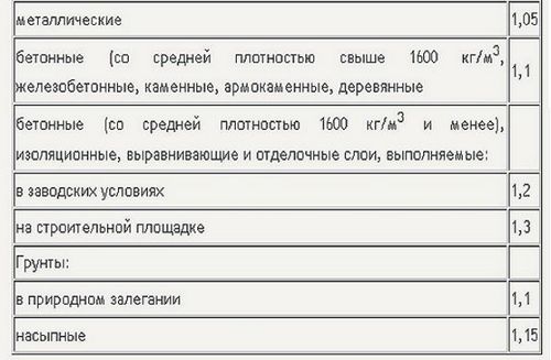Как рассчитать нагрузку на фундамент (фундамент, конструкция) Как рассчитать нагрузку на фундамент