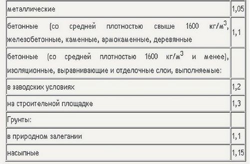 Как рассчитать нагрузку на фундамент