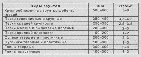 Как рассчитать нагрузку на фундамент