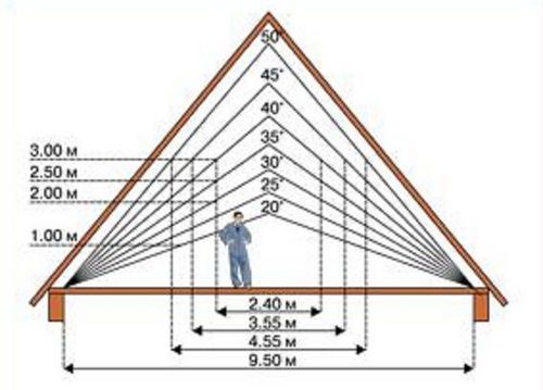 Как рассчитать высоту конька двухскатной крыши