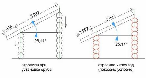 Как рассчитать высоту конька двухскатной крыши