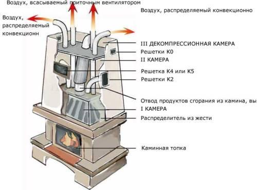 Как сделать камин?