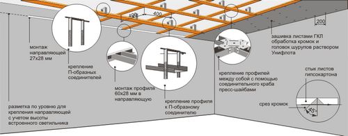 Как сделать каркас для потолка из гипсокартона: советы