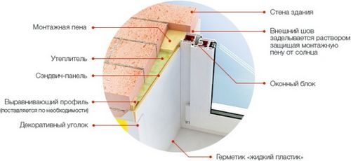 Как сделать откосы на окнах из пластика