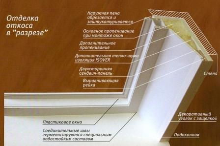 Как сделать откосы на окнах из пластика (откос, окно) Как сделать откосы на окнах из пластика