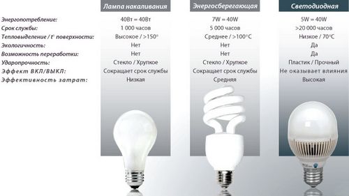 Как сделать светодиодную лампу своими руками (лампа, ножка) Как сделать светодиодную лампу своими руками