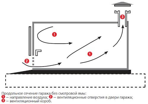 Как сделать вентиляцию в гараже? Естественная, комбинированная и принудительная вентиляция гаража