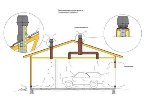 Как сделать вентиляцию в гараже? Естественная, комбинированная и принудительная вентиляция гаража