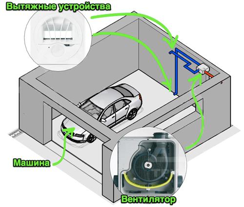 Как сделать вентиляцию в гараже? Естественная, комбинированная и принудительная вентиляция гаража