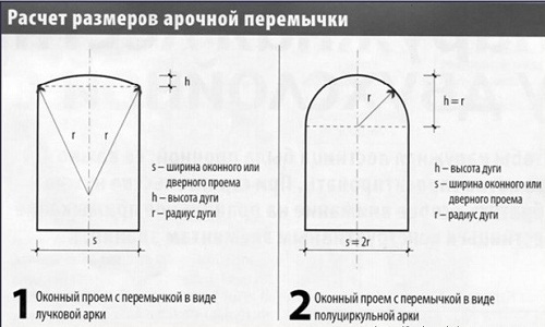 Как сделать вместо двери арку: изготовление каркаса