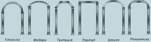 Как сделать вместо двери арку: изготовление каркаса