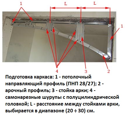 Как сделать вместо двери арку: изготовление каркаса