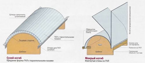 Как сделать вместо двери арку: изготовление каркаса