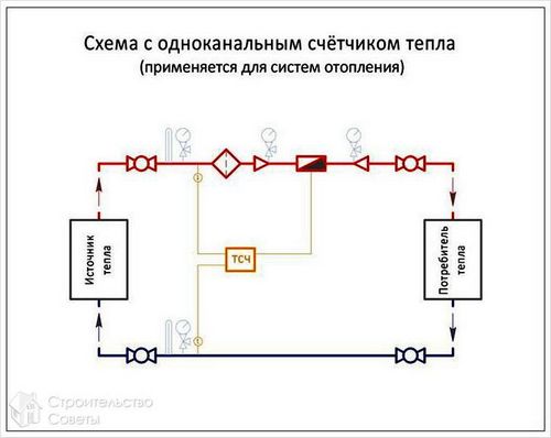 Как установить теплосчетчик - разновидности, монтаж и требования к установке (+схемы)