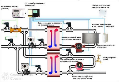 Как установить теплосчетчик - разновидности, монтаж и требования к установке (+схемы)