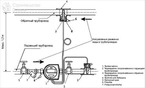 Как установить теплосчетчик - разновидности, монтаж и требования к установке (+схемы)