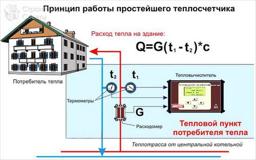 Как установить теплосчетчик - разновидности, монтаж и требования к установке (+схемы)