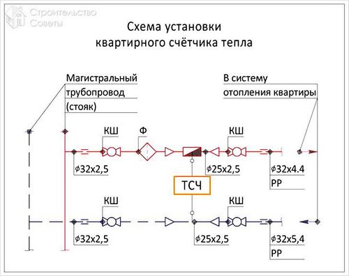 Как установить теплосчетчик - разновидности, монтаж и требования к установке (+схемы) (счетчик, установка) Как установить теплосчетчик - разновидности, монтаж и требования к установке (+схемы)
