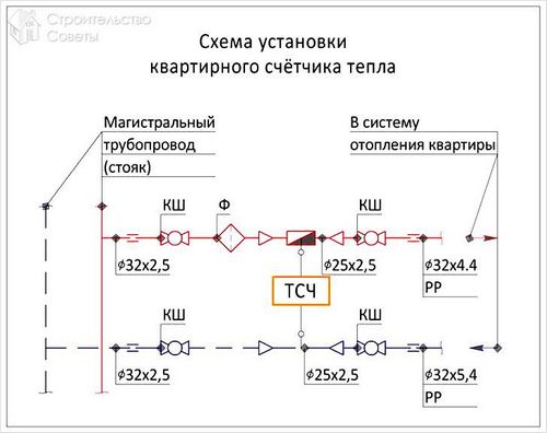 Как установить теплосчетчик - разновидности, монтаж и требования к установке (+схемы)