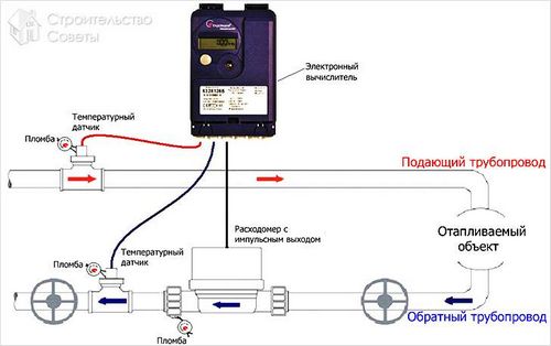 Как установить теплосчетчик - разновидности, монтаж и требования к установке (+схемы)