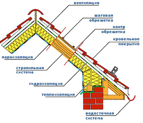 Как утеплить крышу гаража изнутри