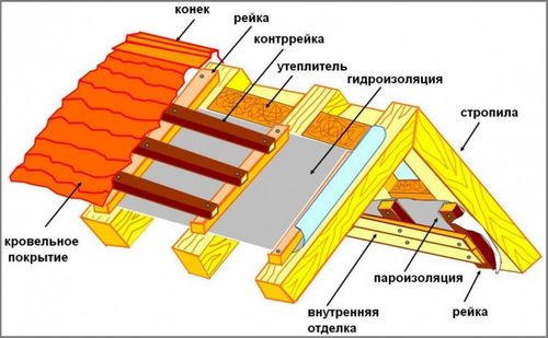 Как утеплить крышу гаража изнутри