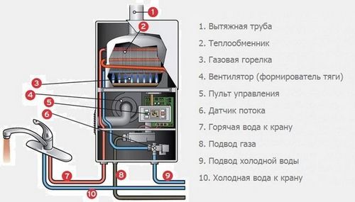 Как выбрать газовую колонку для квартиры