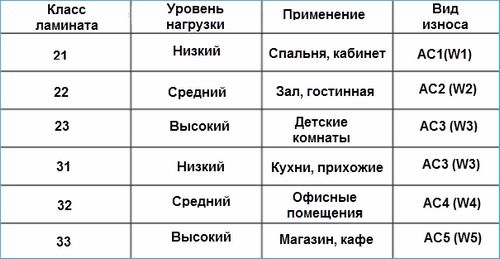 Как выбрать правильно ламинат по классу, толщине, плотности и производителю